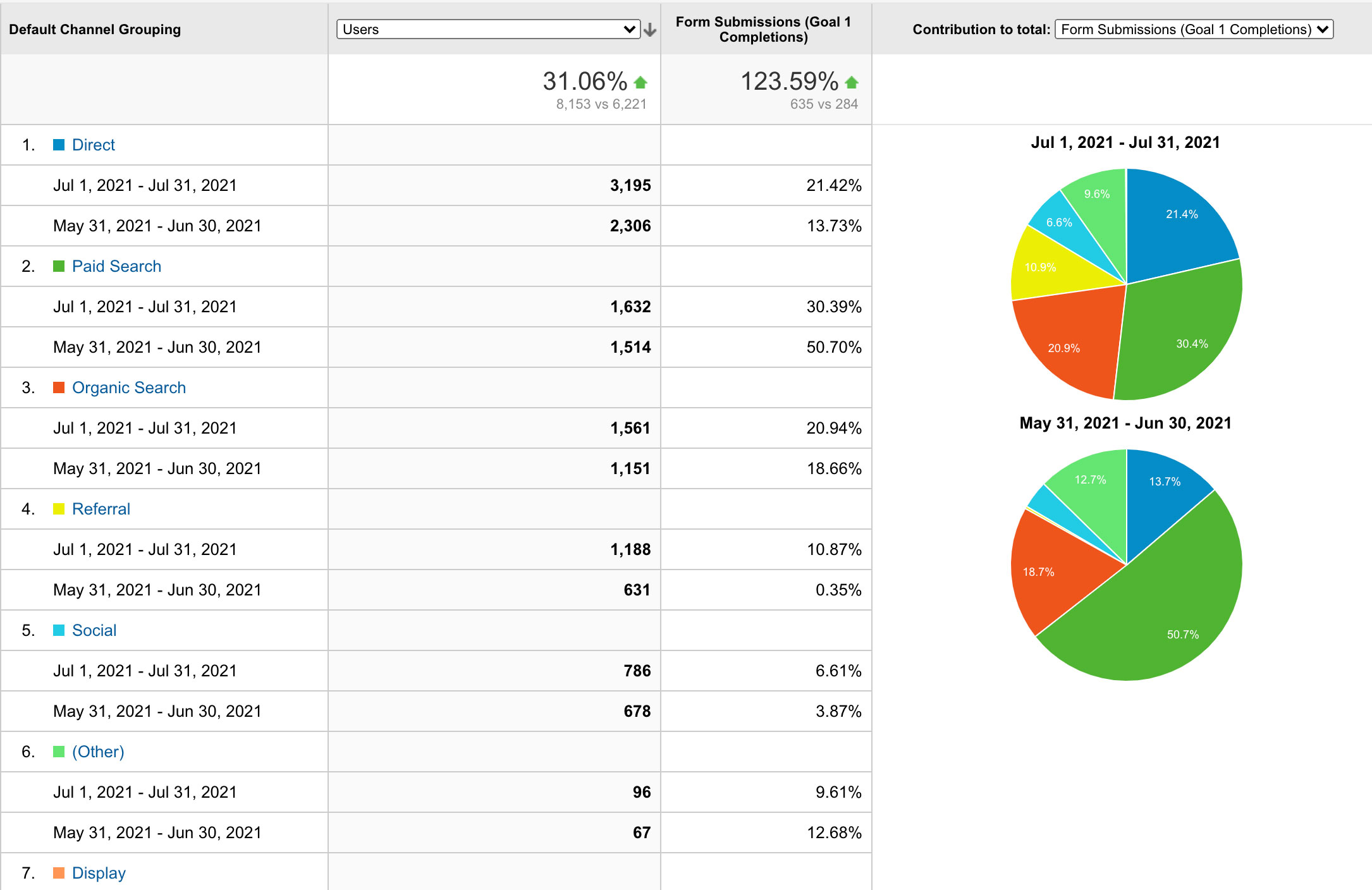 screenshot of an analytics report